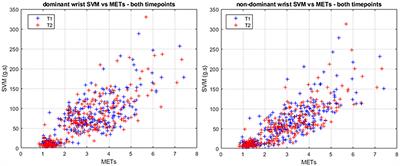 Physical Activity Intensity Cut-Points for Wrist-Worn GENEActiv in Older Adults